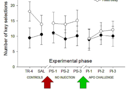 APOMORPHINE ALTERS INCENTIVE SALIENCE, BUT NOT PREFERENCE